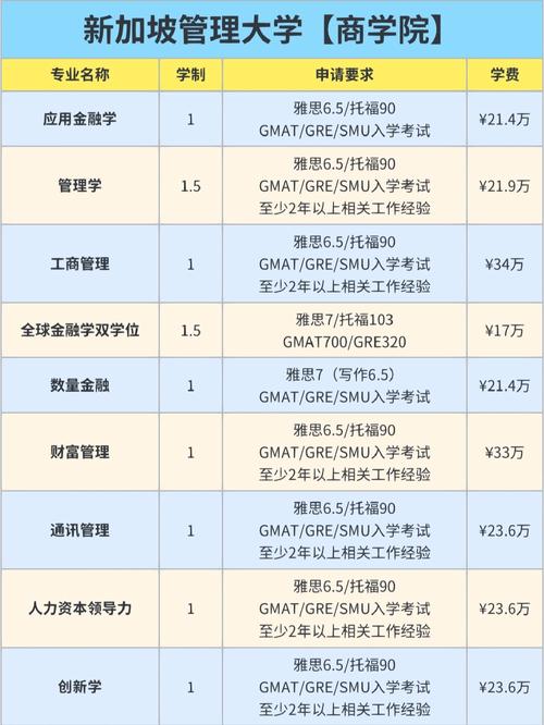 新加坡管理大学读硕费用