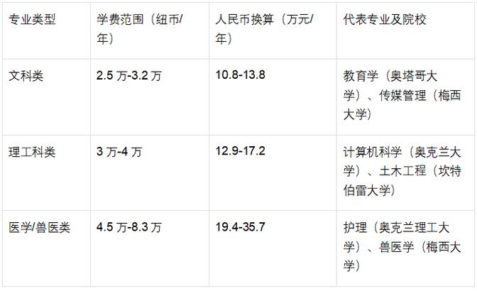 新西兰本科学医申请条件