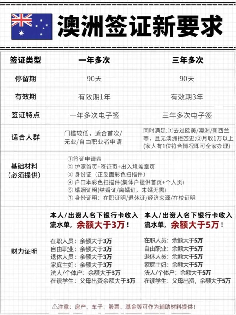 澳洲留学签证怎么办理流程