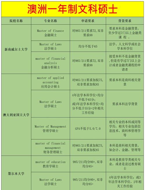 澳洲 硕士 gmat 优势