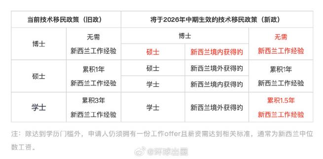 新西兰教育学硕士 移民