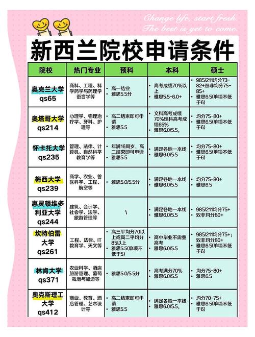 新西兰留学什么时候开放