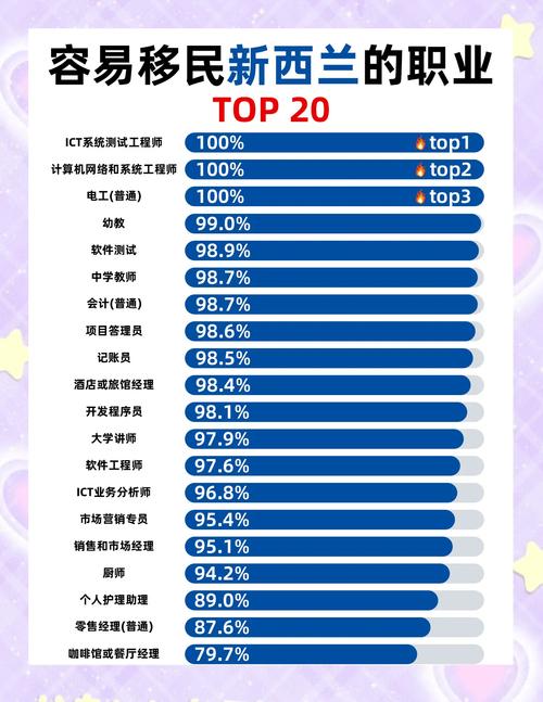新西兰长期紧缺技术移民