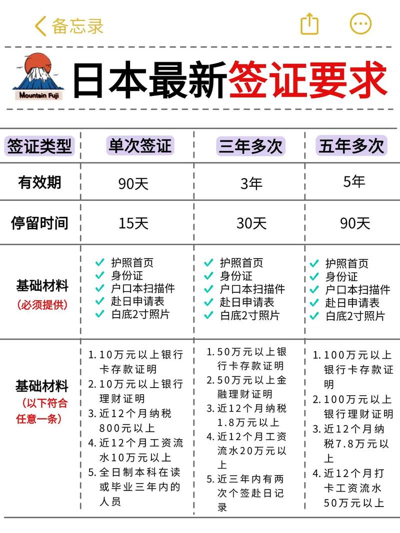 去日本办签证需要什么材料