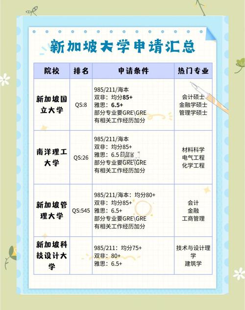 新加坡研究生申请GPA