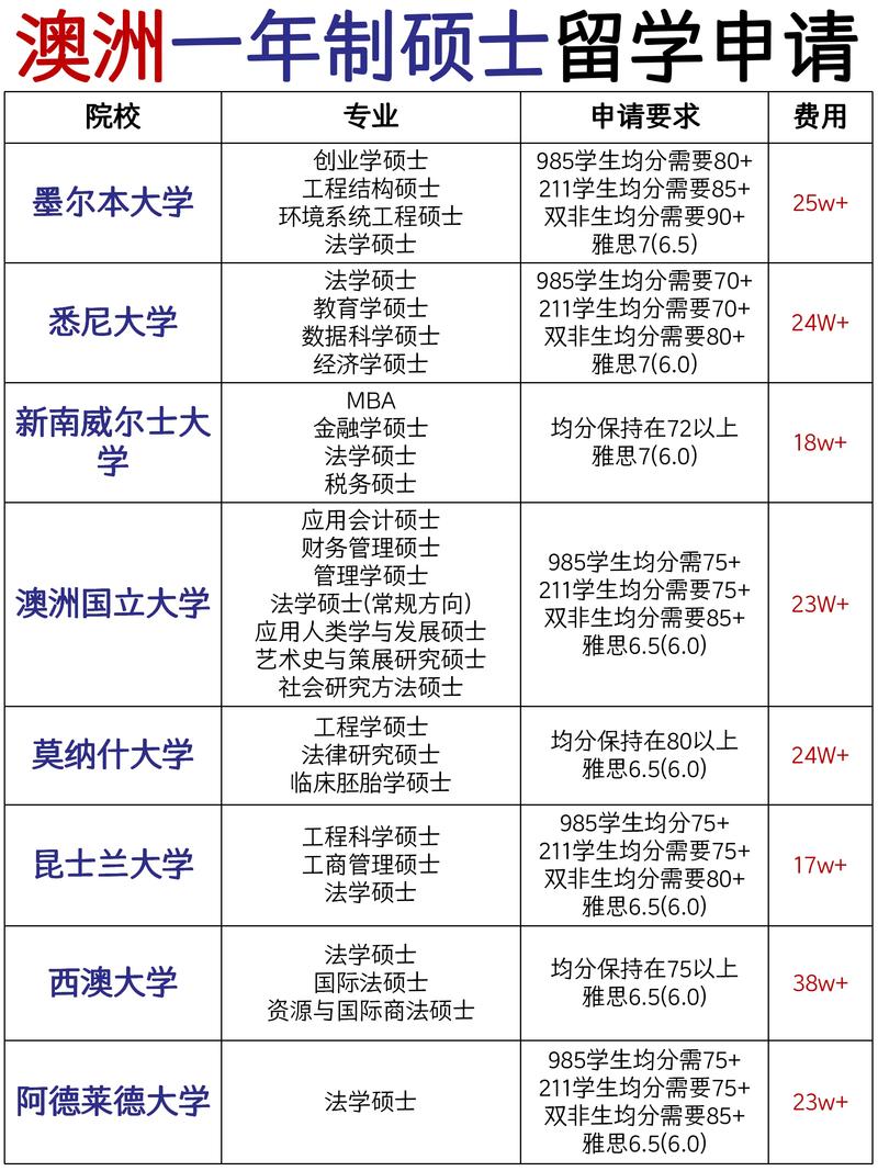 gpa2.5申请澳洲研究生