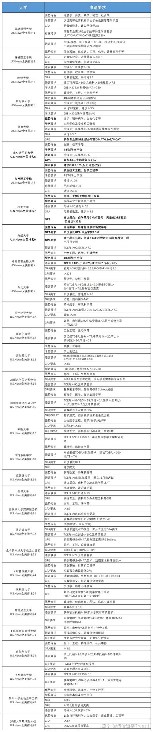gpa2.5申请澳洲研究生