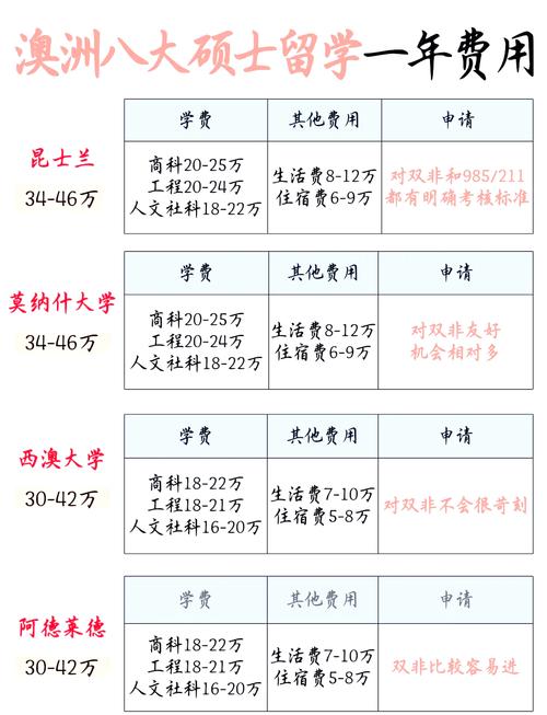 澳洲新南威尔士大学留学费用