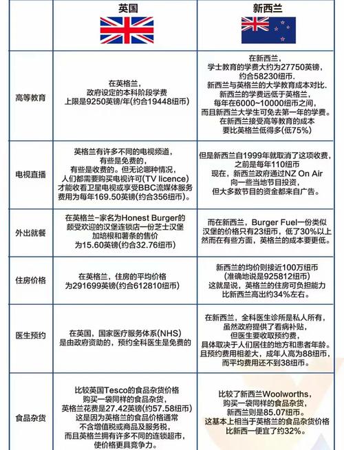 澳洲和新西兰的生活成本