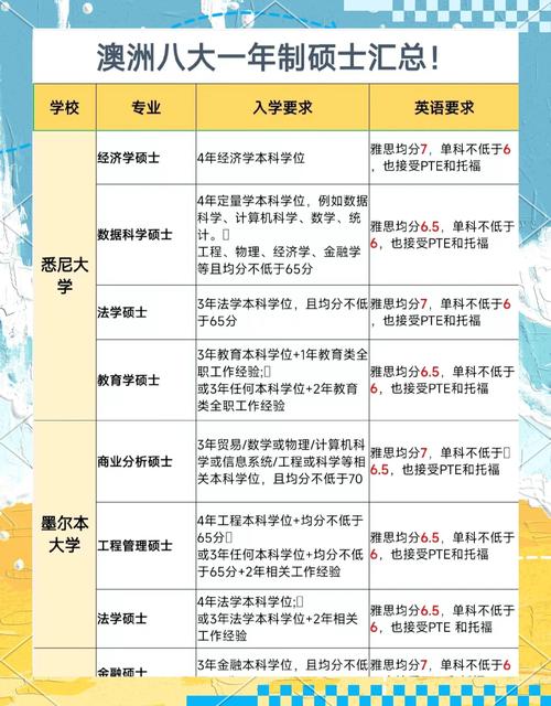 澳洲八大名校研究生申请条件