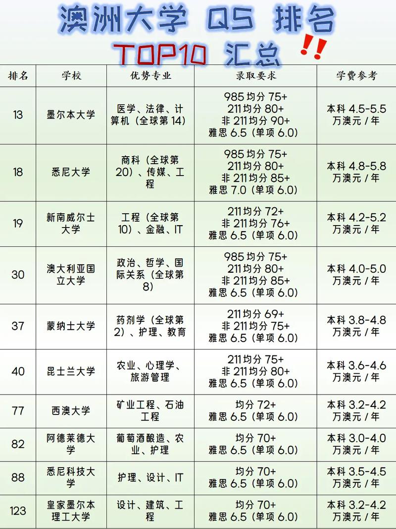 2025澳洲星级大学排名