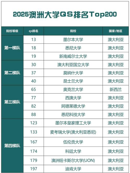 2025澳洲星级大学排名