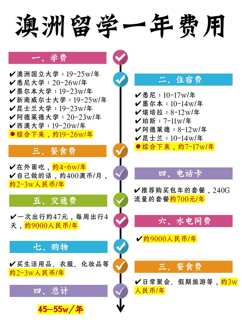 澳洲留学一年费用大概多少
