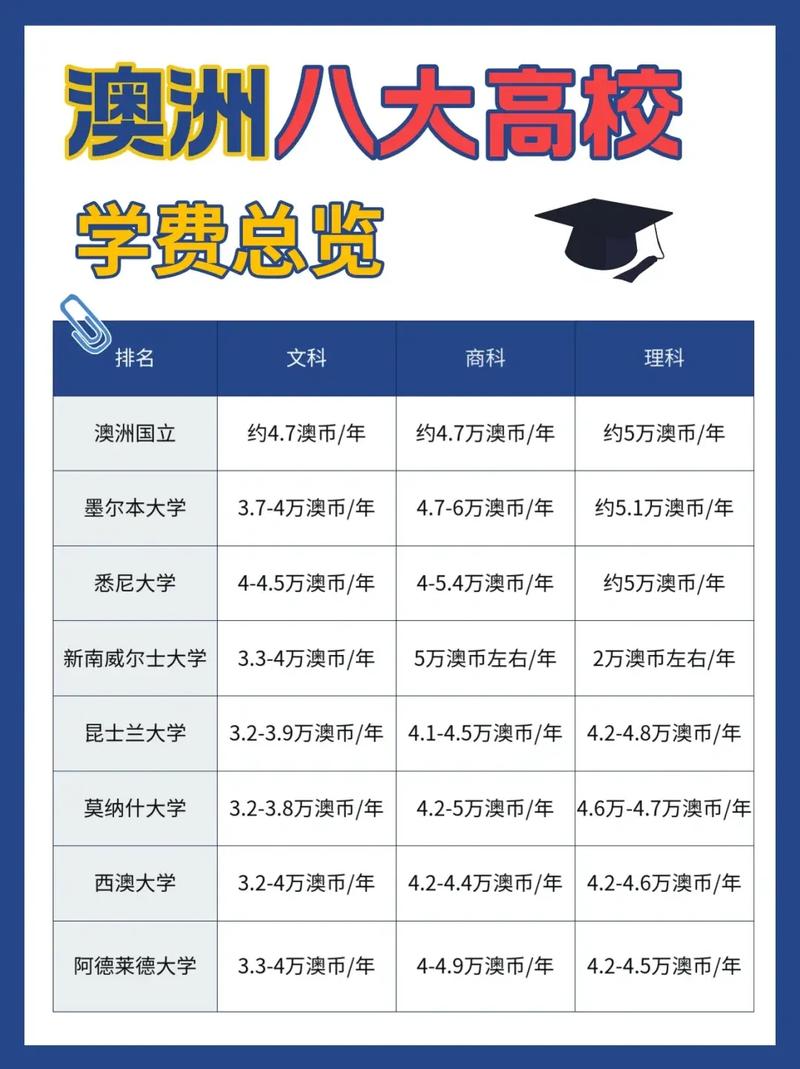 澳洲留学一年费用大概多少