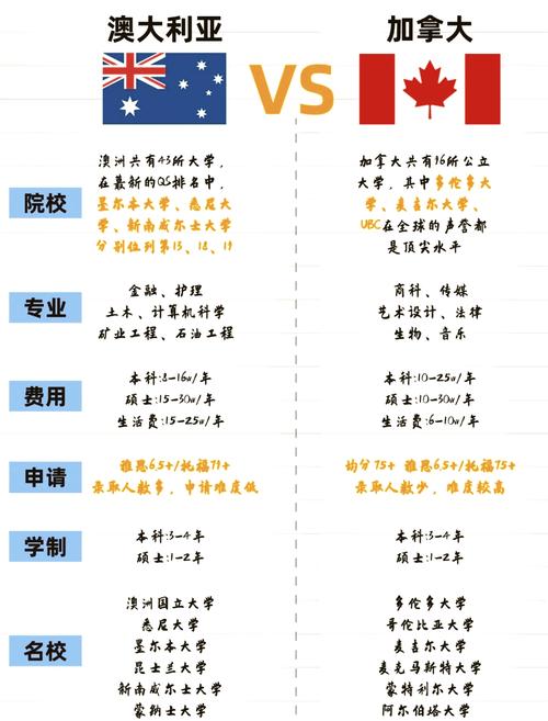 加拿大留学与澳洲留学比较
