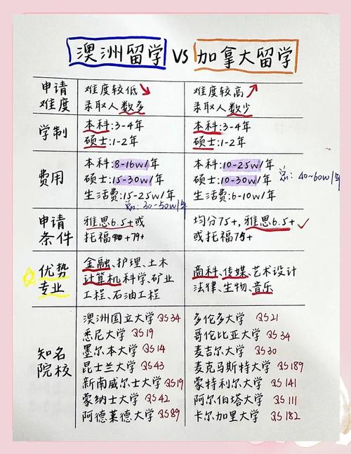 加拿大留学与澳洲留学比较