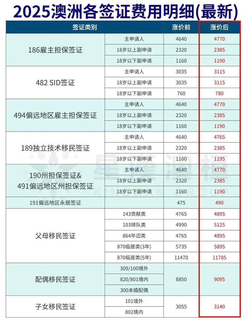 澳洲父母付费移民2025