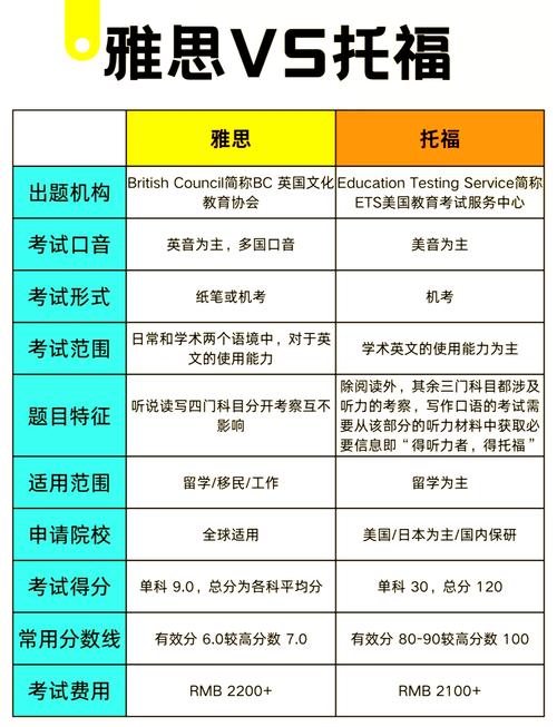 去澳洲留学考雅思还是托福