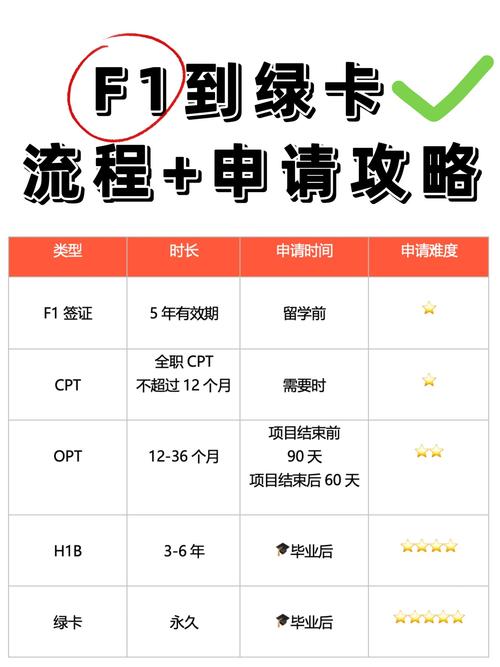 f-1签证申请其他签证