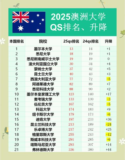 澳洲大学世界排名2025