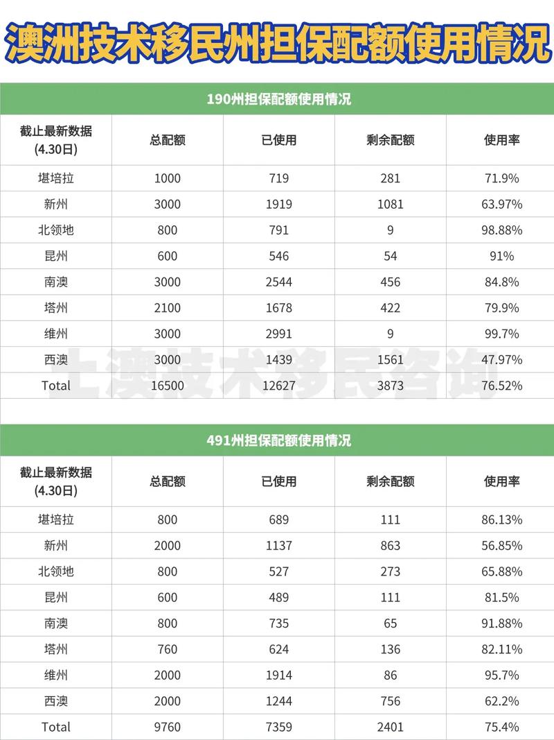 澳洲2025技术移民配额
