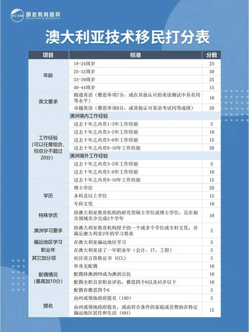 澳洲技术移民打分2025