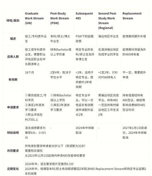 澳洲485签证的申请条件