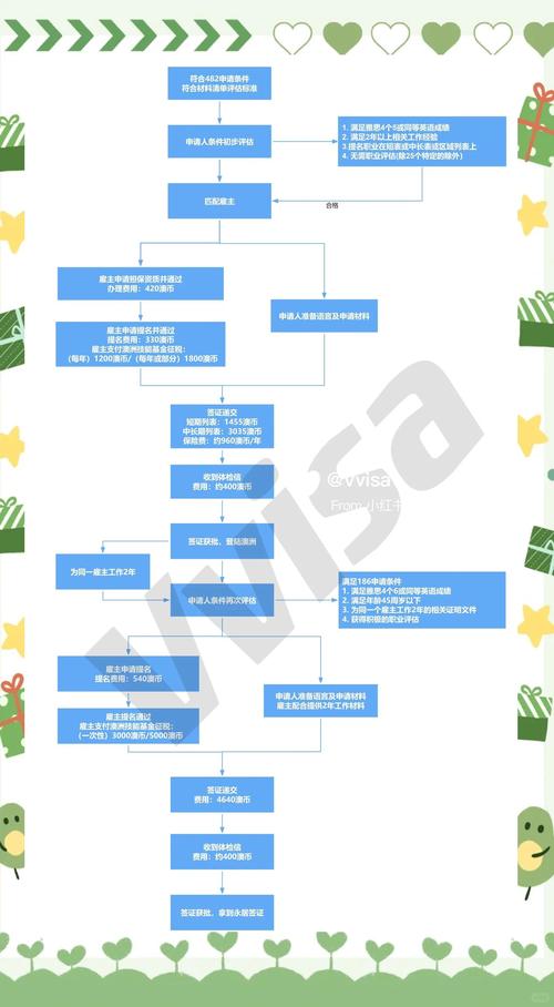 澳洲485签证的申请条件