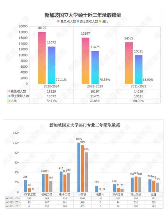 新加坡国立大学应用统计