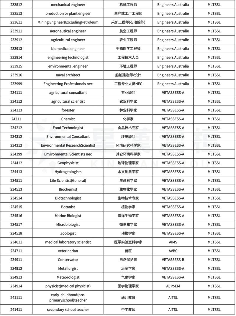 澳洲雇主担保移民职业清单