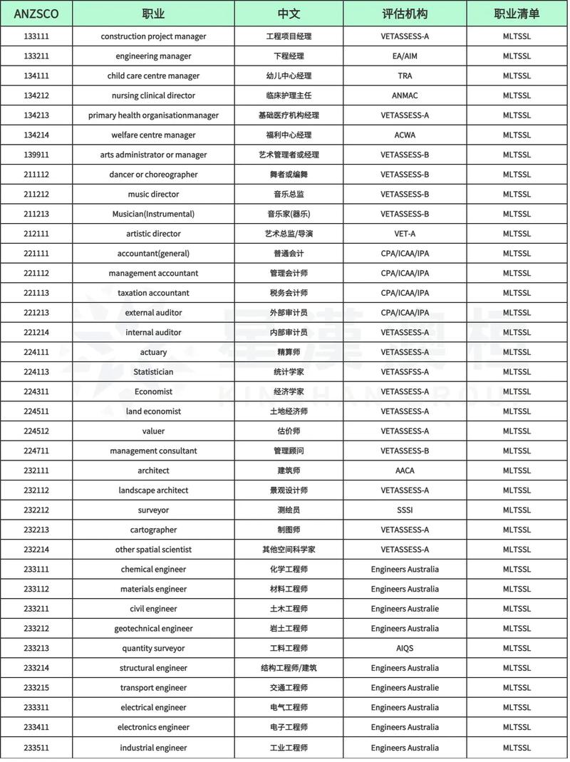 澳洲雇主担保移民职业清单