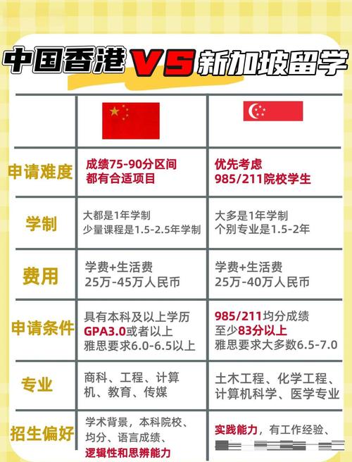 新加坡和香港留学那个更