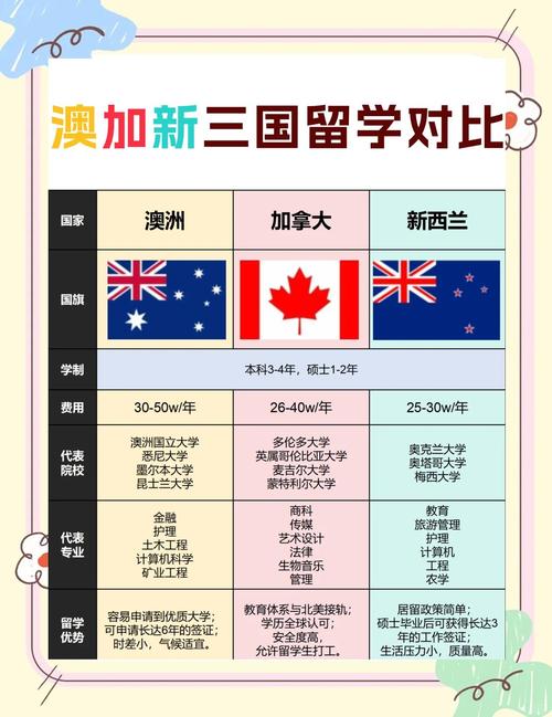 加拿大和澳洲留学哪个更好