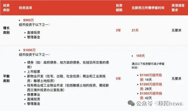 新西兰投资土地能移民吗