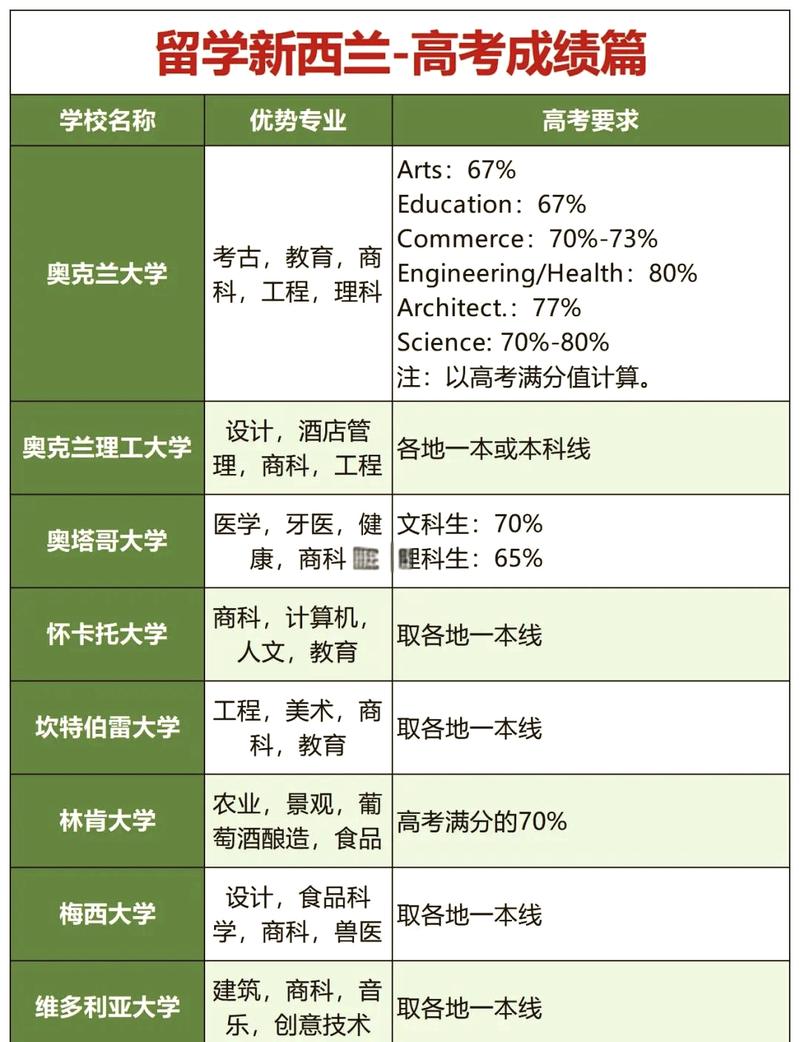 新西兰奥克兰商学院专业