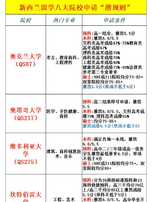 新西兰读大学如何移民6