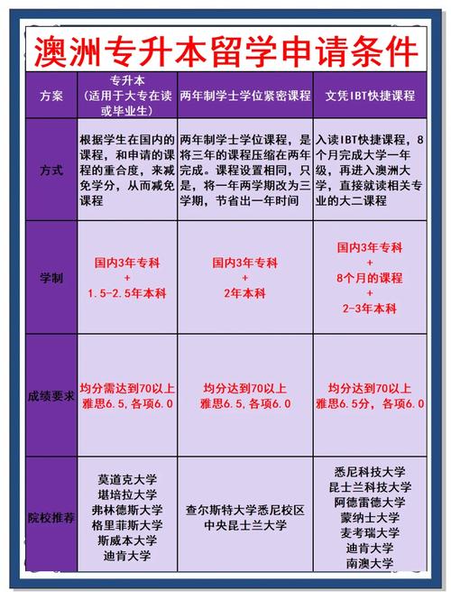 澳洲 专升本 地产专业