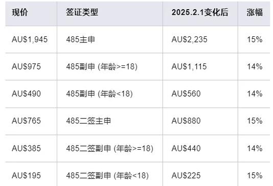 2025澳洲457新政