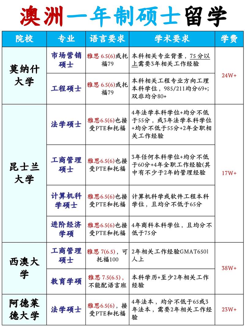 澳洲 大学 学分 学位