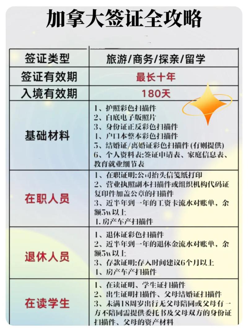 加拿大留学签证陪读签证