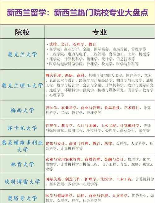 新西兰大学有什么好专业