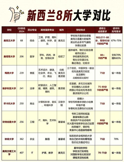 新西兰大学有什么好专业