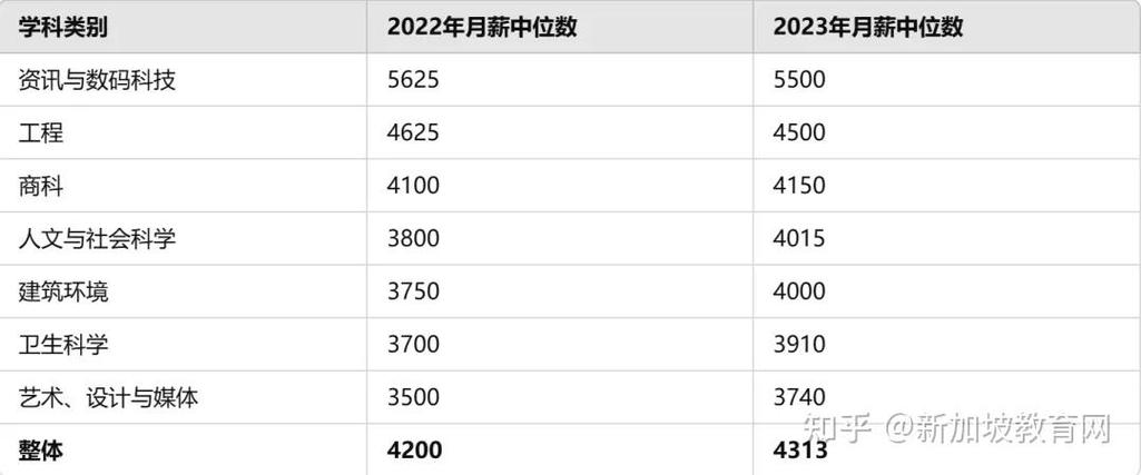 新加坡工作年薪100w