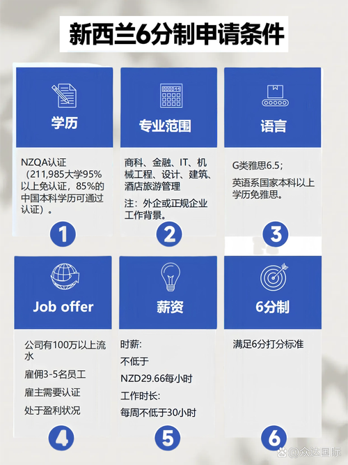 法律是新西兰移民专业吗