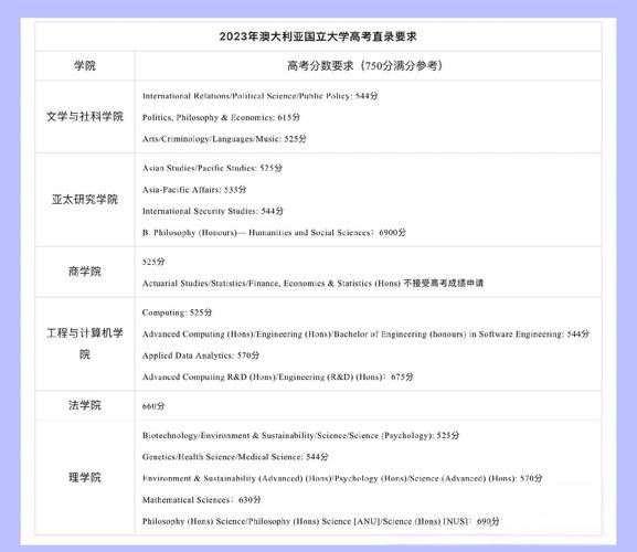 澳洲大学TOEFL成绩