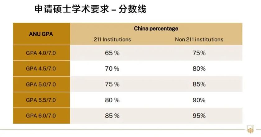 澳洲国立 北大 gpa