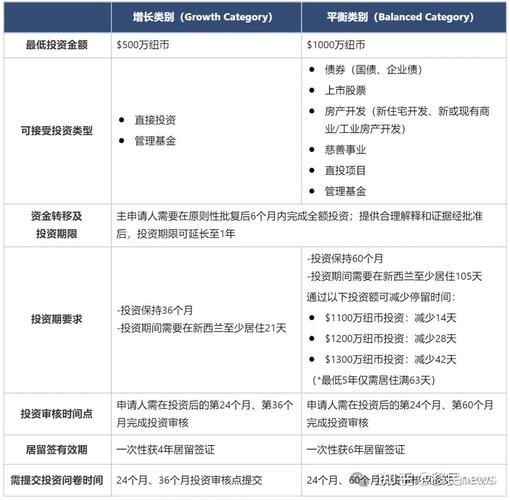 新西兰投资移民政策变化