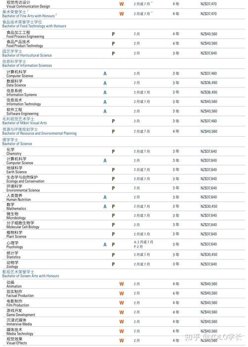 新西兰梅西大学GD学费