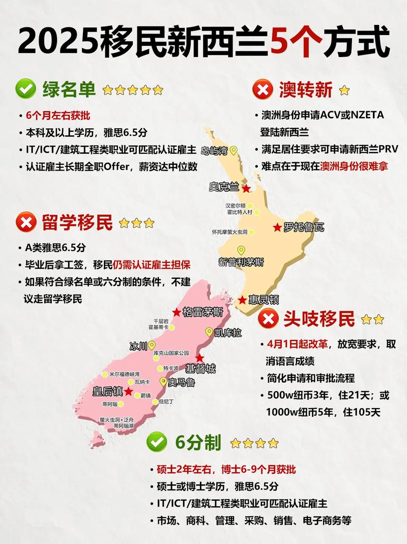 移民新西兰需要做些什么