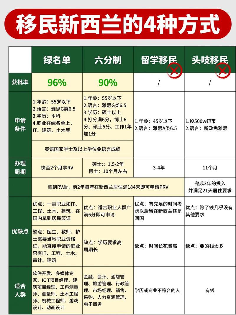 移民新西兰需要做些什么